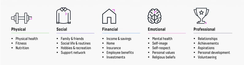 5 Pillars of Wellbeing