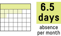 6.5 days absence per month