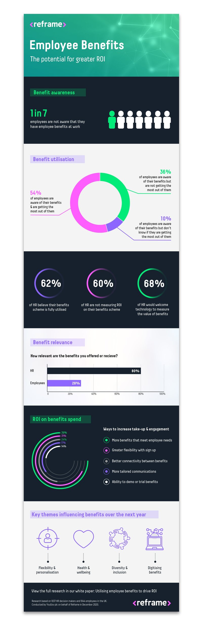 Employee benefit utilisation infographic