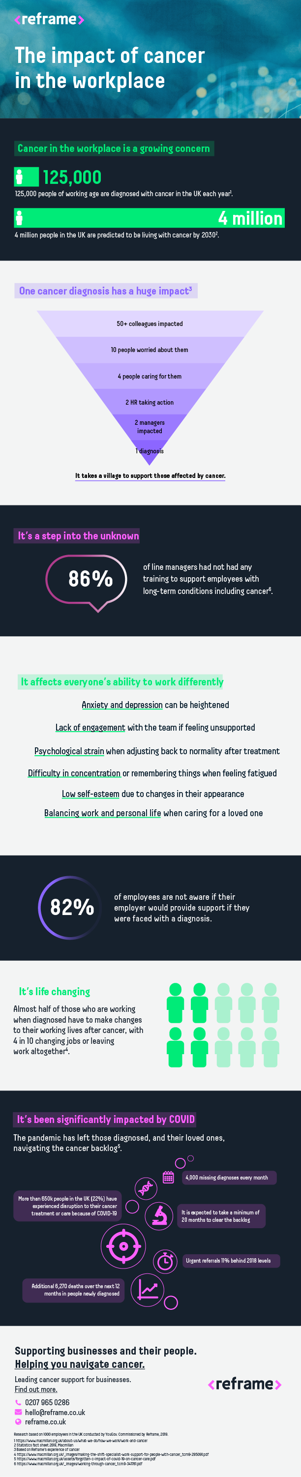 Impact of cancer infographic
