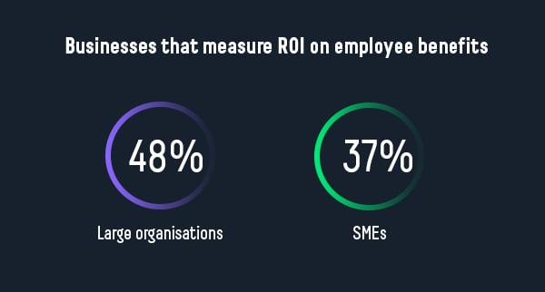businesses measuring ROI on employee benefits