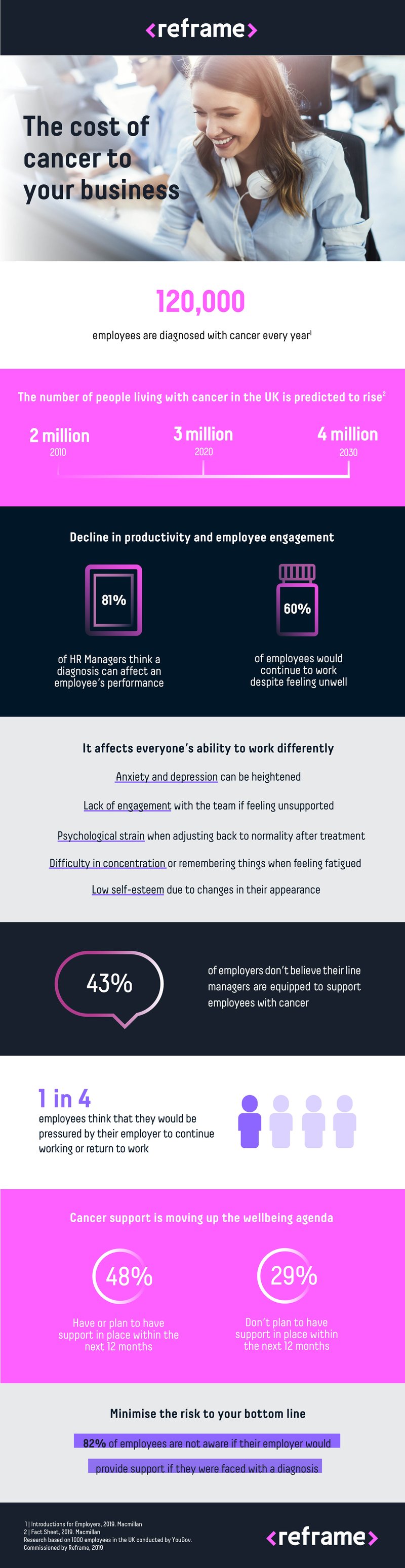 cost of cancer infographic - Reframe